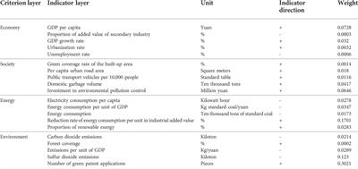 Evaluation and obstacle degree analysis of low-carbon development level in Fujian province–based on entropy weight TOPSIS method